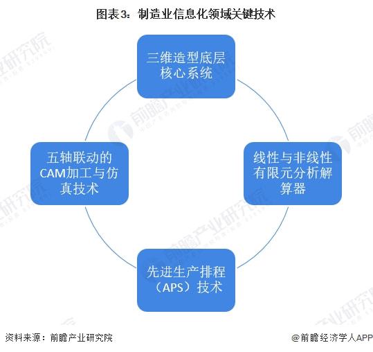 2022年中國計算機系統(tǒng)集成行業(yè)制造業(yè)領(lǐng)域應(yīng)用市場現(xiàn)狀及競爭格局分析