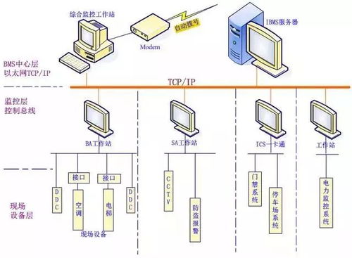IBMS智能樓宇管理系統(tǒng)集成 核心弱電系統(tǒng)與計(jì)算機(jī)系統(tǒng)接口對接詳解