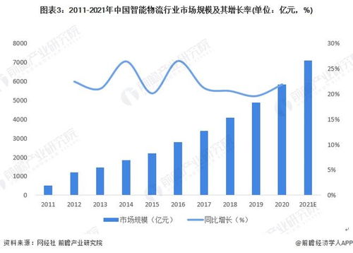 2022年中國計(jì)算機(jī)系統(tǒng)集成行業(yè)物流領(lǐng)域應(yīng)用市場現(xiàn)狀及發(fā)展趨勢分析 系統(tǒng)集成讓物流更智能