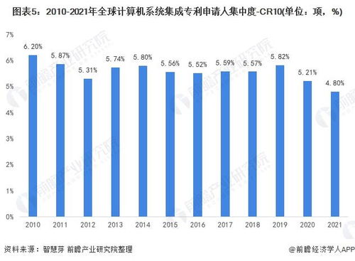 2021年全球計(jì)算機(jī)系統(tǒng)集成行業(yè)技術(shù)競(jìng)爭(zhēng)格局分析 區(qū)域分布、申請(qǐng)人排名與專利申請(qǐng)集中度